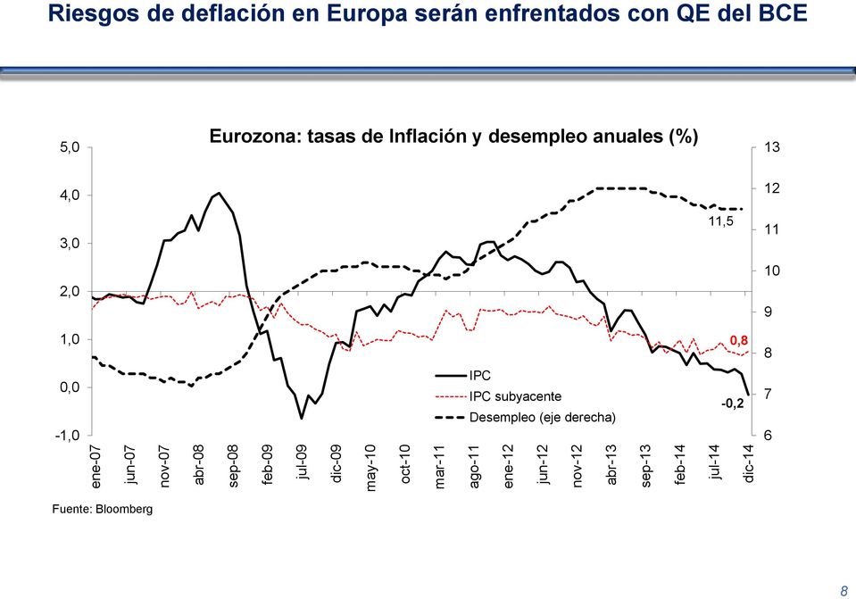 enfrentados con QE del BCE 5,0 Eurozona: tasas de Inflación y desempleo anuales (%) 13 4,0 12