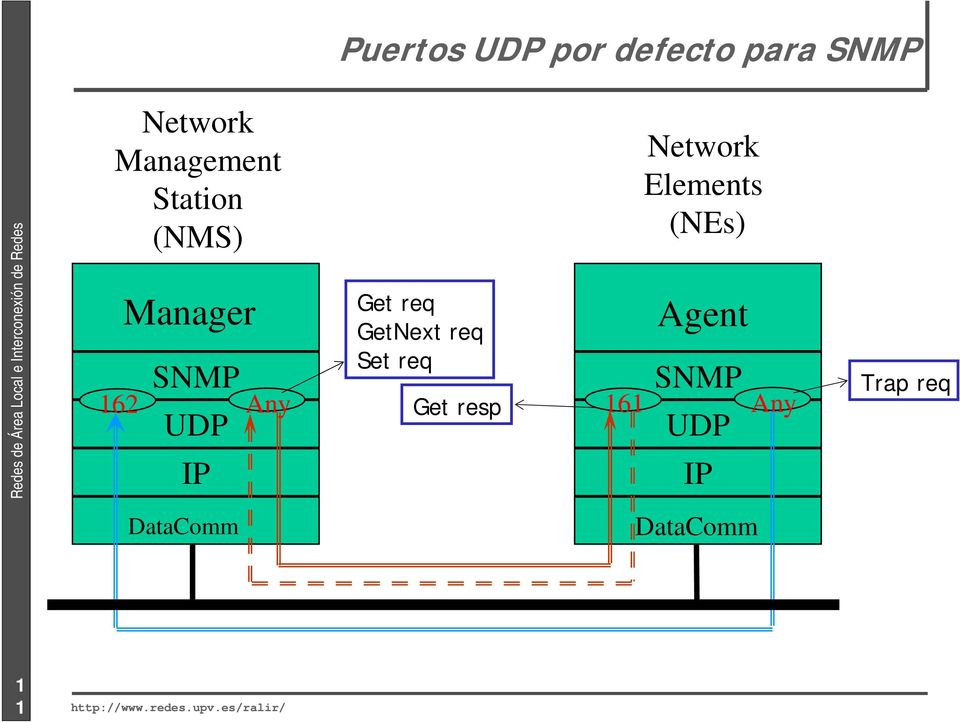 req Set req Network Elements (NEs) Agent SNMP UDP IP
