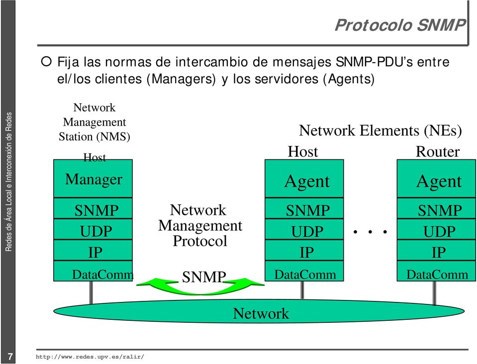 Network Elements (NEs) Host Host Router Manager Agent Agent SNMP UDP IP DataComm