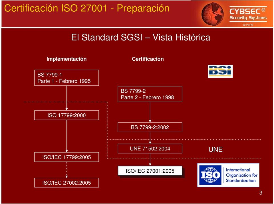 1998 ISO 17799:2000 BS 7799-2:2002 ISO/IEC 17799:2005 ISO/IEC