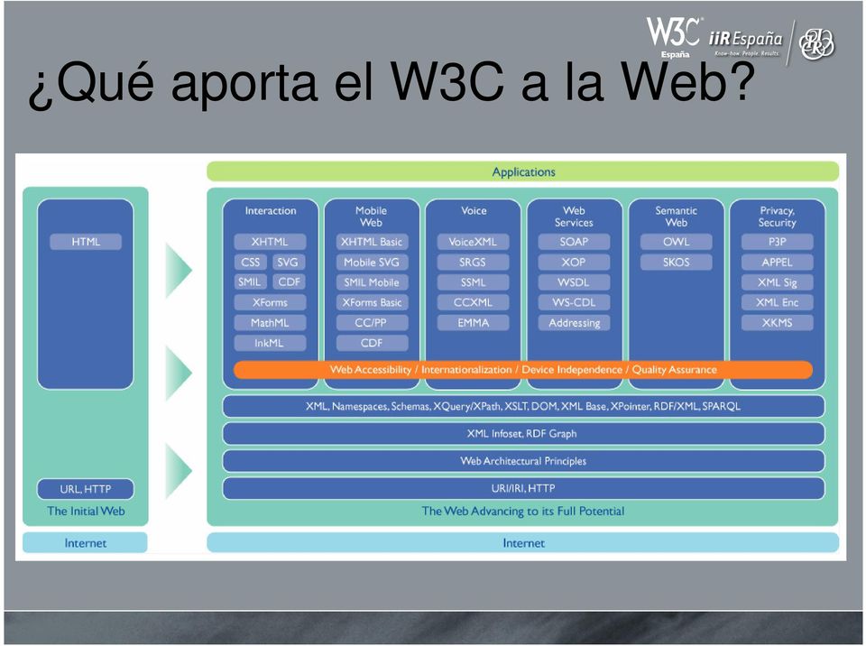 W3C a la