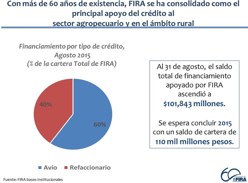 FIRA) 40% Al 31 de agosto, el saldo total de financiamiento apoyado por FIRA ascendió a $101,843 millones.