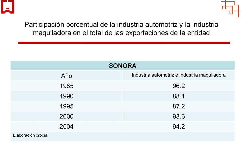 entidad Elaboración propia Año SONORA Industria automotriz e