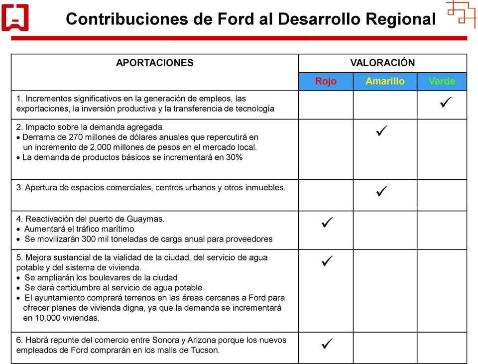 La demanda de productos básicos se incrementará en 30% VALORACIÓN Rojo Amarillo Verde 3. Apertura de espacios comerciales, centros urbanos y otros inmuebles. 4. Reactivación del puerto de Guaymas.