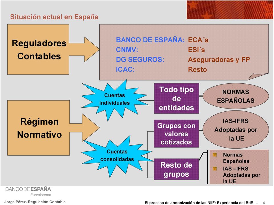 NORMAS ESPAÑOLAS Régimen Normativo Grupos con valores cotizados IAS-IFRS Adoptadas por