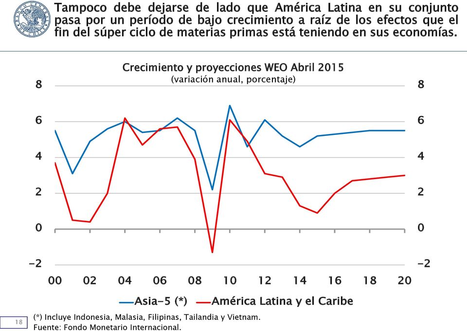 Crecimiento y proyecciones WEO Abril 15 (variación anual, porcentaje) - 1 1 1 1 1-1 Asia-5 (*) (*) Incluye