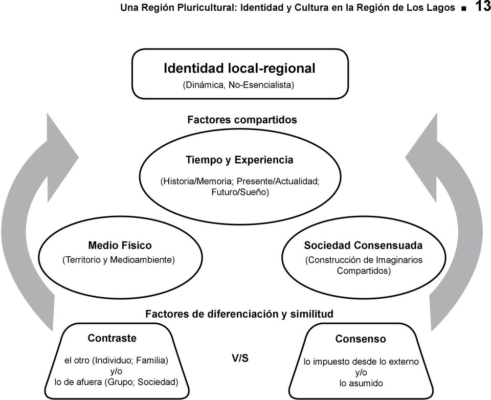 Físico (Territorio y Medioambiente) Sociedad Consensuada (Construcción de Imaginarios Compartidos) Factores de