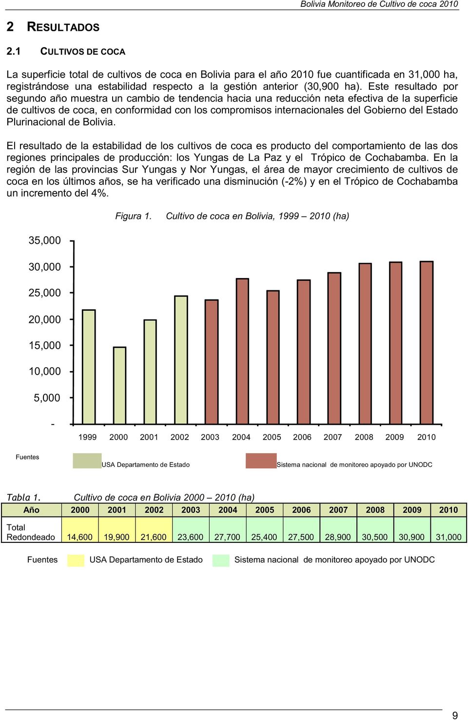 Este resultado por segundo año muestra un cambio de tendencia hacia una reducción neta efectiva de la superficie de cultivos de coca, en conformidad con los compromisos internacionales del Gobierno