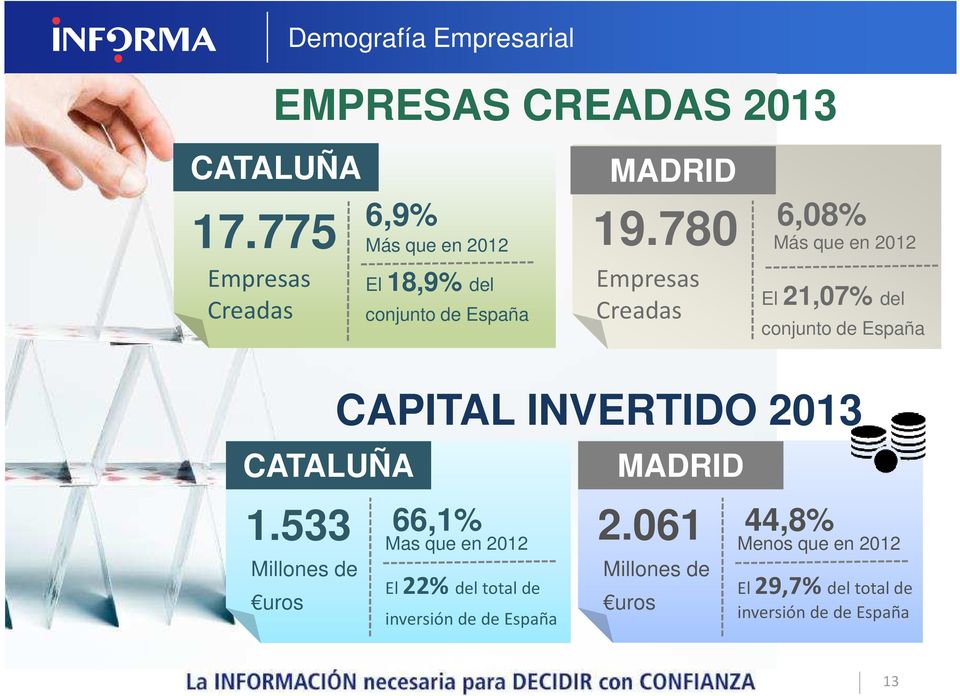 780 6,08% Más que en 2012 Empresas Creadas El 21,07% del conjunto de España CAPITAL INVERTIDO 2013