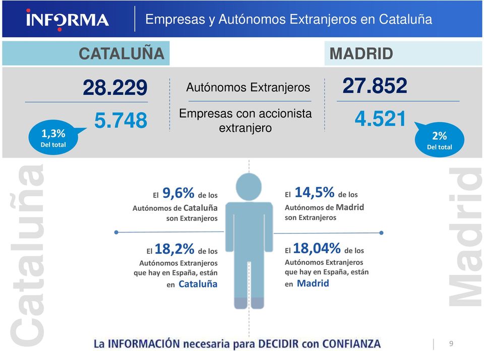 Extranjeros El 18,2% de los Autónomos Extranjeros que hay en España, están en Cataluña El 14,5% de los