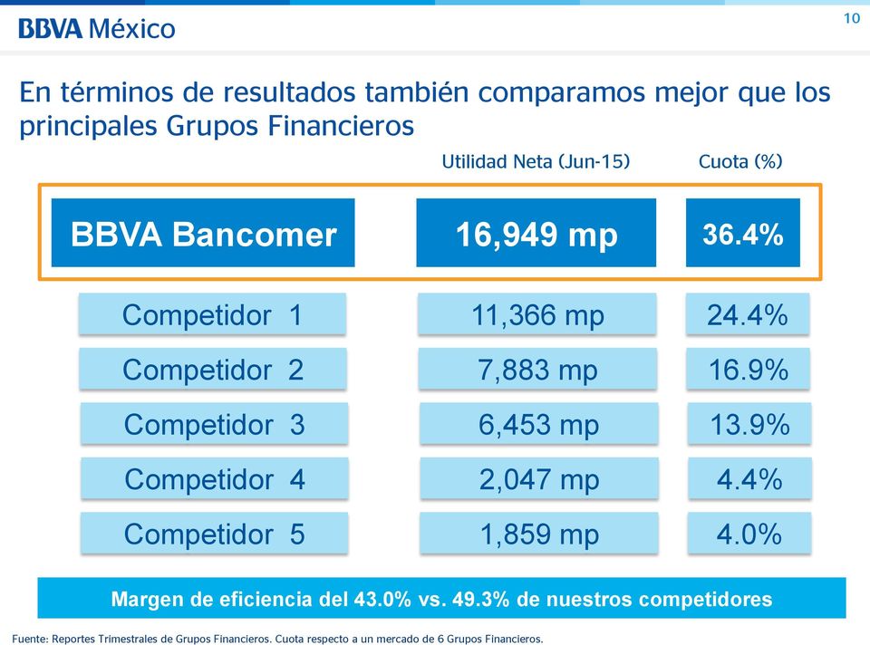 9% Competidor 3 6,453 mp 13.9% Competidor 4 2,047 mp 4.4% Competidor 5 1,859 mp 4.0% Margen de eficiencia del 43.0% vs.