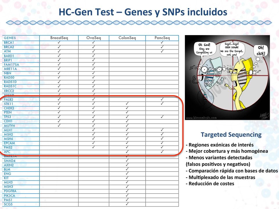 MSH3 PDGFRA PIK3CA PMS1 SCG5 Targeted Sequencing - Regiones exónicas de interés - Mejor cobertura y más homogénea - Menos