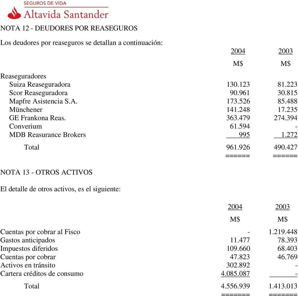 926 490.427 ====== ====== NOTA 13 - OTROS ACTIVOS El detalle de otros activos, es el siguiente: Cuentas por cobrar al Fisco - 1.219.448 Gastos anticipados 11.477 78.