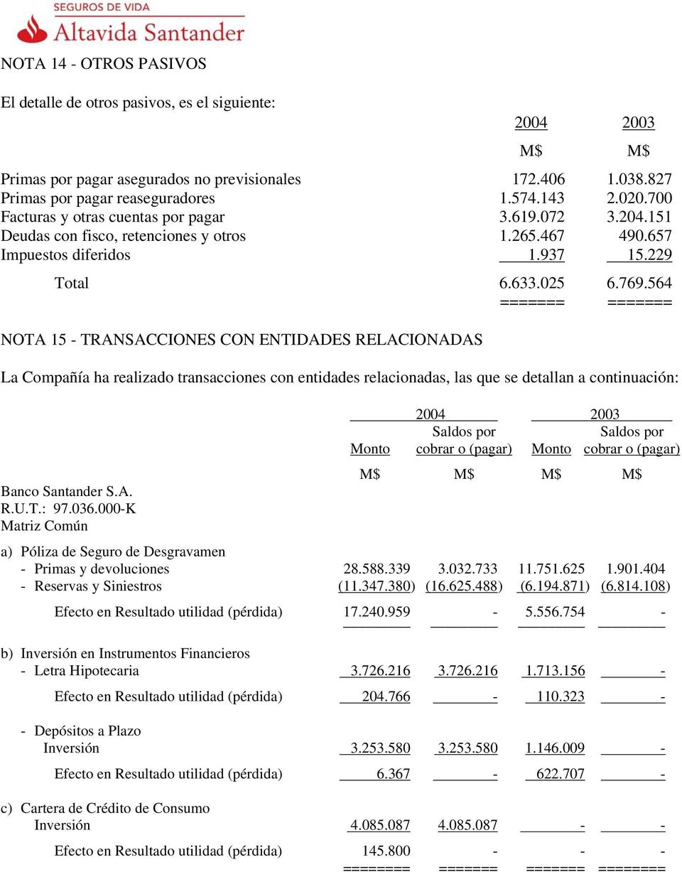 564 ======= ======= NOTA 15 - TRANSACCIONES CON ENTIDADES RELACIONADAS La Compañía ha realizado transacciones con entidades relacionadas, las que se detallan a continuación: Banco Santander S.A. R.U.