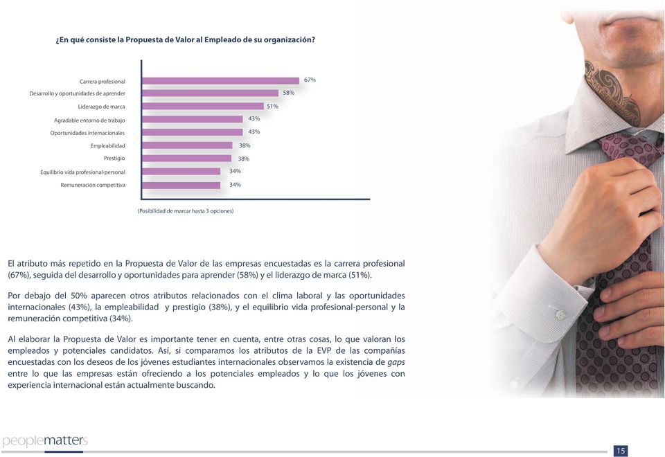 vida profesional-personal 34% Remuneración competitiva 34% (Posibilidad de marcar hasta 3 opciones) El atributo más repetido en la Propuesta de Valor de las empresas encuestadas es la carrera