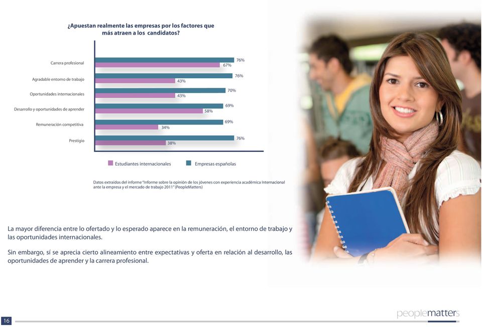 38% Estudiantes internacionales Empresas españolas Datos extraídos del informe Informe sobre la opinión de los jóvenes con experiencia académica Internacional ante la empresa y el mercado de trabajo