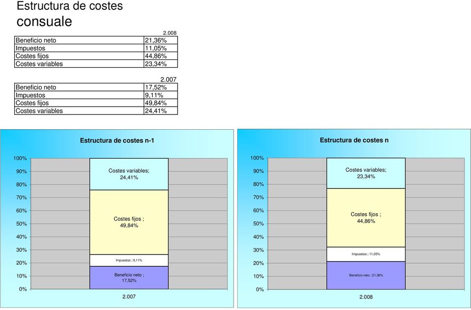 costes n 1% 1% 9% 8% Costes variables; 24,41% 9% 8% Costes variables; 23,34% 7% 7% 6% 5% Costes fijos ; 49,84% 6% 5% Costes