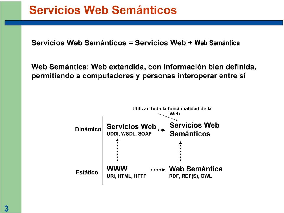 personas interoperar entre sí Utilizan toda la funcionalidad de la Web Dinámico Servicios