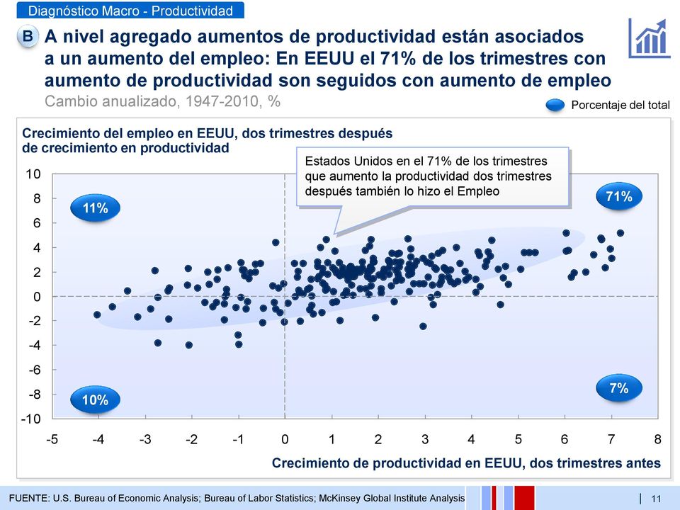 empleo: En el 71% de los trimestres con aumento de productividad son seguidos con aumento de empleo Cambio anualizado, 1947-2010, % 10% Porcentaje del total -5-4 -3-2 -1 0 1 2