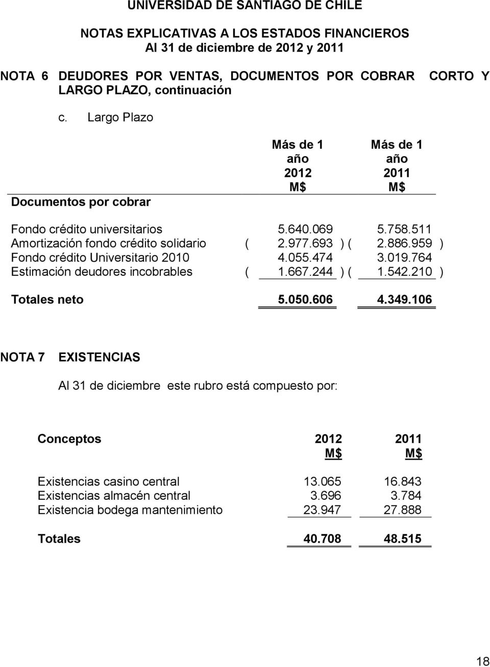 977.693 ) ( 2.886.959 ) Fondo crédito Universitario 2010 4.055.474 3.019.764 Estimación deudores incobrables ( 1.667.244 ) ( 1.542.210 ) Totales neto 5.050.606 4.349.