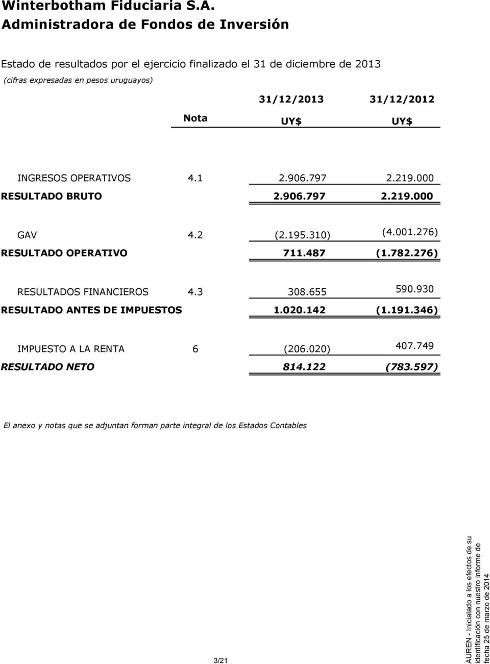 31/12/2013 31/12/2012 Nota INGRESOS OPERATIVOS 4.1 2.906.797 2.219.000 RESULTADO BRUTO 2.906.797 2.219.000 GAV 4.2 (2.195.310) (4.001.