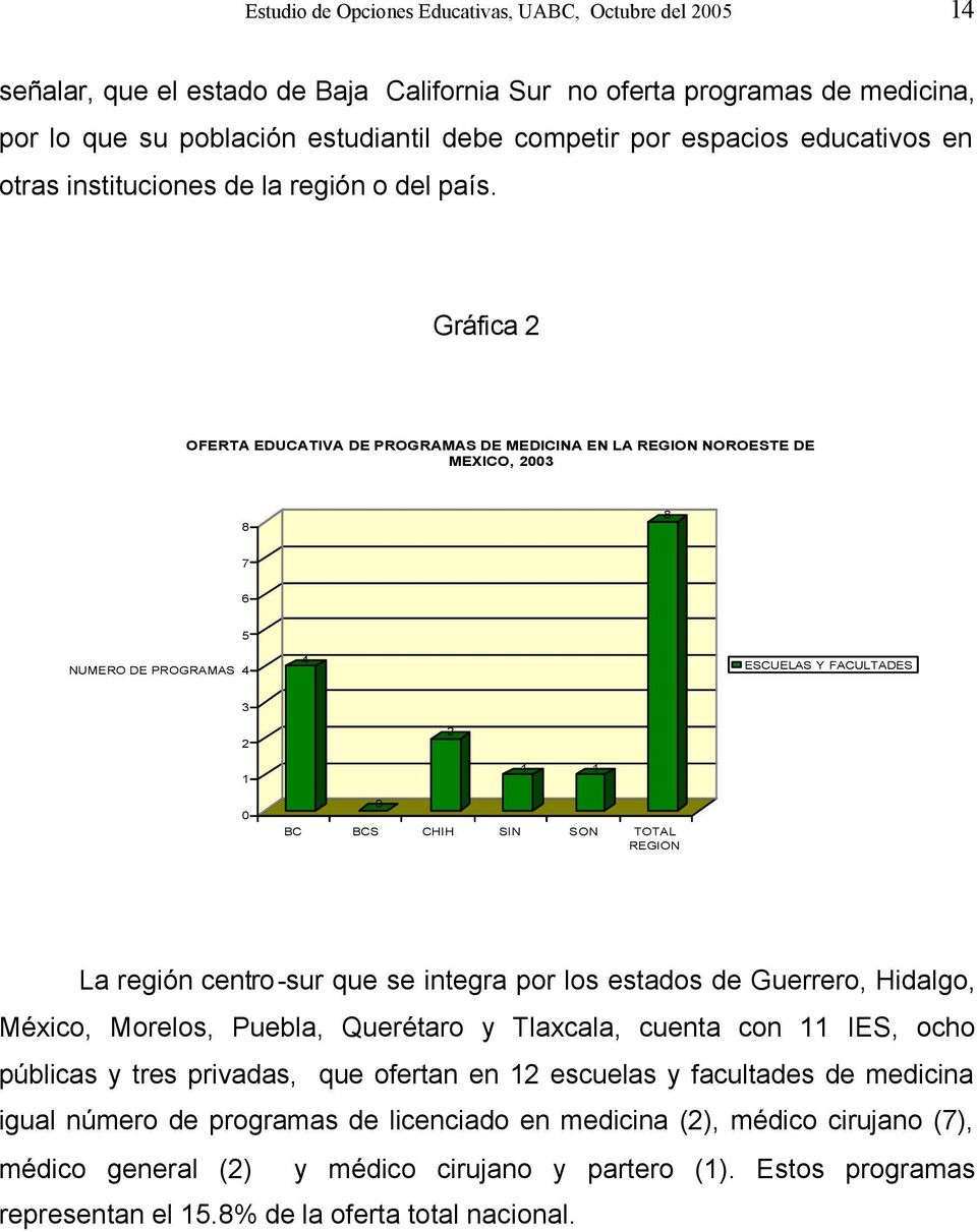Gráfica 2 OFERTA EDUCATIVA DE PROGRAMAS DE MEDICINA EN LA REGION NOROESTE DE MEXICO, 2003 8 8 7 6 NUMERO DE PROGRAMAS 4 5 4 ESCUELAS Y FACULTADES 3 2 2 1 0 0 1 1 BC BCS CHIH SIN SON TOTAL REGION La