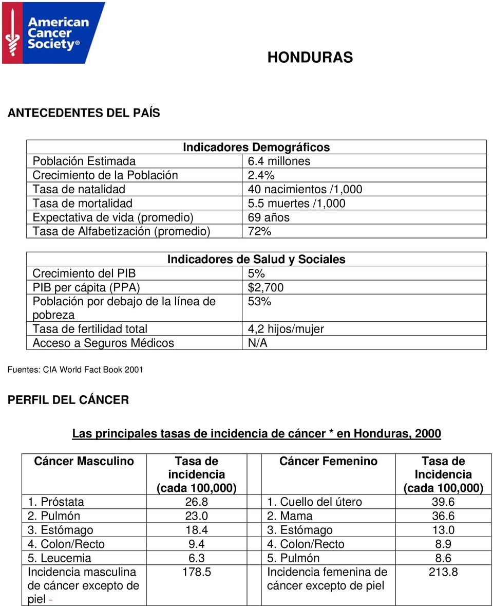 línea de 53% za fertilidad total 4,2 hijos/mujer Acceso a Seguros Médicos N/A Fuentes: CIA World Fact Book 2001 PERFIL DEL CÁNCER Las principales tasas de incidencia de cáncer * en Honduras, 2000