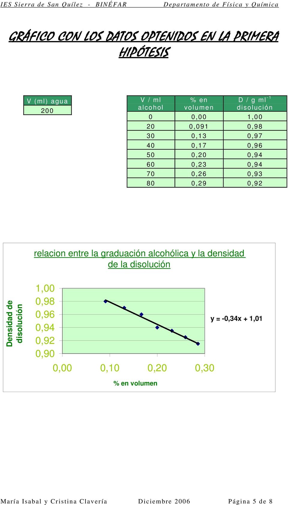 relacion entre la graduación alcohólica y la densidad de la disolución Densidad de disolución 1,00 0,98 0,96 0,94