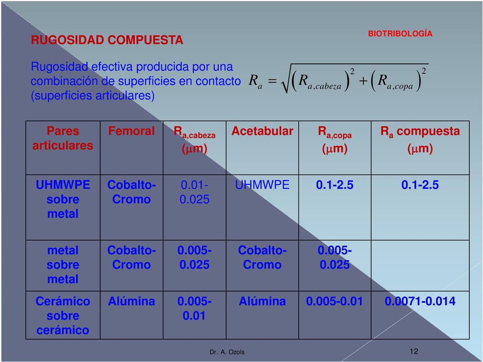 compuesta ( m) UHMWPE sobre metal Cobalto- Cromo 0.01-0.025 UHMWPE 0.1-2.5 0.1-2.5 metal Cobalto- 0.005- Cobalto- 0.
