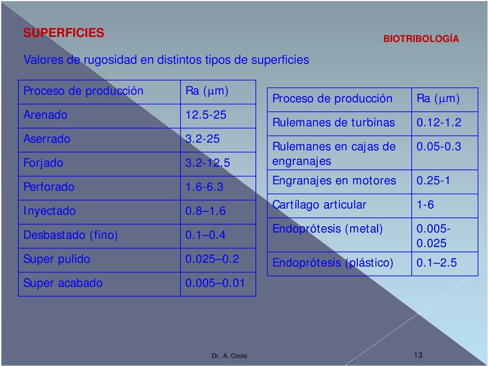 2 Super acabado 0.005 0.01 0.01 Proceso de producción Ra ( m) Rulemanes de turbinas 0.12-1.2 1.2 Rulemanes en cajas de engranajes 0.