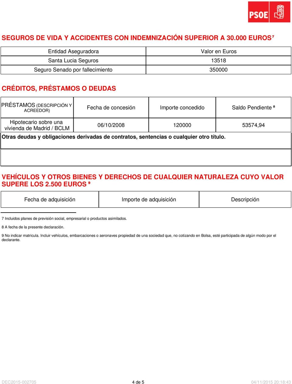 Importe concedido Saldo Pendiente ⁸ Hipotecario sobre una vivienda de Madrid / BCLM 06/10/2008 120000 53574,94 Otras deudas y obligaciones derivadas de contratos, sentencias o cualquier otro título.