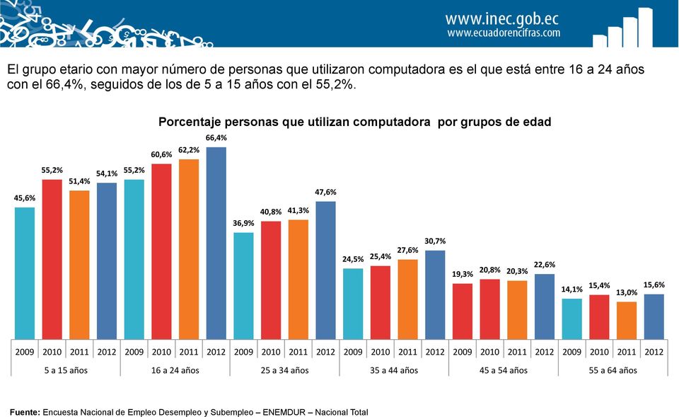 Porcentaje personas que utilizan computadora por grupos de edad 60,6% 62,2% 66,4% 45,6% 55,2% 51,4% 54,1% 55,2% 36,9% 40,8% 41,3% 47,6% 24,5% 25,4% 27,6% 30,7%