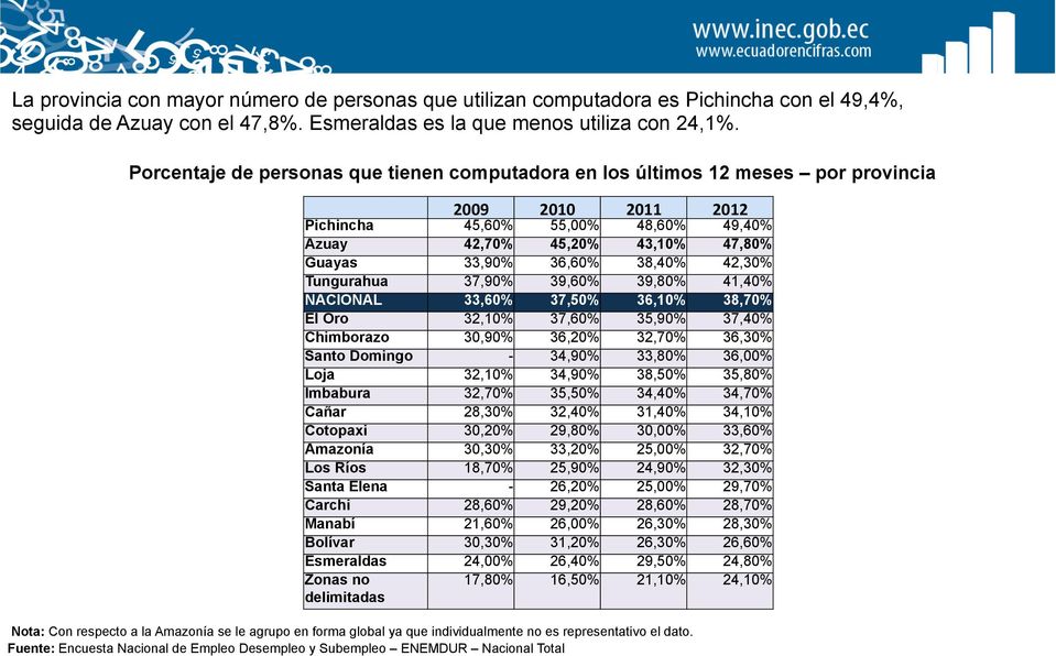 38,40% 42,30% Tungurahua 37,90% 39,60% 39,80% 41,40% NACIONAL 33,60% 37,50% 36,10% 38,70% El Oro 32,10% 37,60% 35,90% 37,40% Chimborazo 30,90% 36,20% 32,70% 36,30% Santo Domingo - 34,90% 33,80%