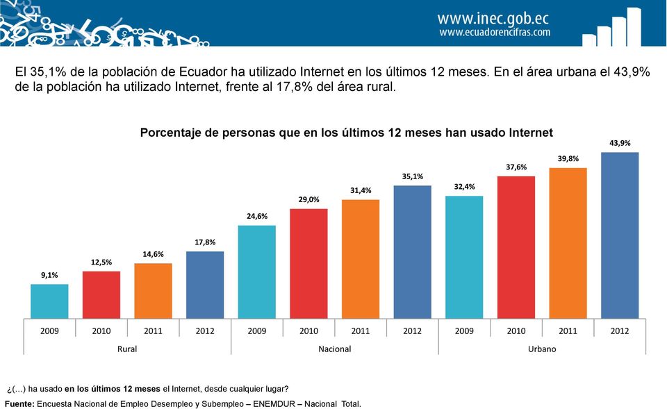 Porcentaje de personas que en los últimos 12 meses han usado Internet 39,8% 37,6% 35,1% 31,4% 32,4% 29,0% 43,9% 24,6% 9,1% 12,5% 14,6%