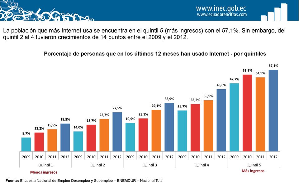 Porcentaje de personas que en los últimos 12 meses han usado Internet - por quintiles 57,1% 53,8% 51,9% 47,7% 43,6% 33,9% 33,2% 35,9% 27,5% 29,1% 28,7% 13,2%