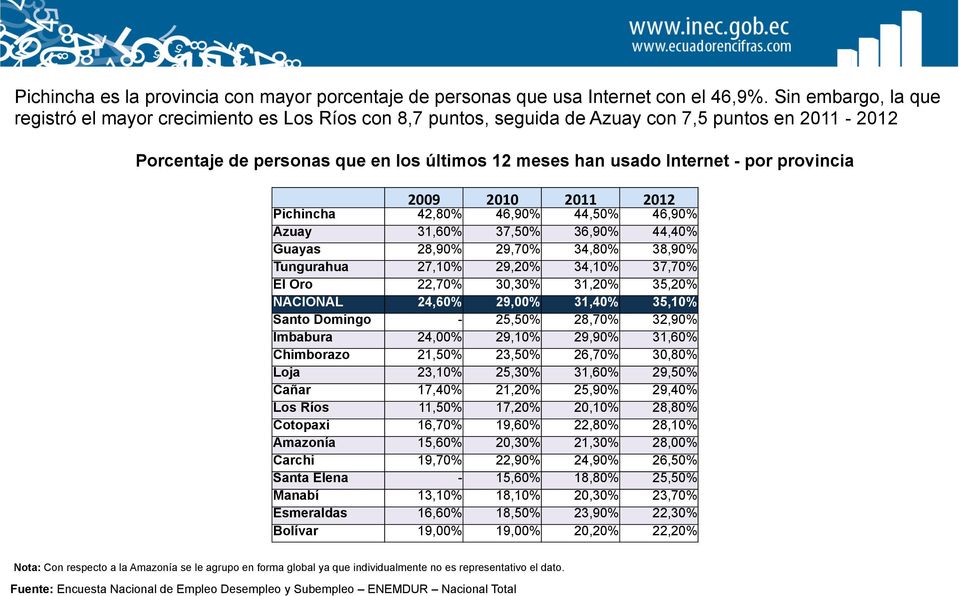 provincia 2009 2010 2011 2012 Pichincha 42,80% 46,90% 44,50% 46,90% Azuay 31,60% 37,50% 36,90% 44,40% Guayas 28,90% 29,70% 34,80% 38,90% Tungurahua 27,10% 29,20% 34,10% 37,70% El Oro 22,70% 30,30%