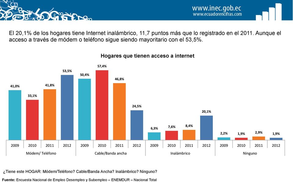 Hogares que tienen acceso a internet 53,5% 50,4% 57,4% 46,8% 41,0% 41,8% 33,1% 24,5% 20,1% 6,3% 7,6% 8,4% 2,2% 1,9% 2,9% 1,9% 2009 2010 2011 2012