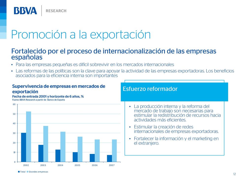 Los beneficios asociados para la eficiencia interna son importantes Supervivencia de empresas en mercados de exportación Fecha de entrada 21 y horizonte de 6 años, % Fuene: BBVA Research a partir de