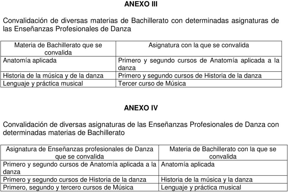 Tercer curso de Música ANEXO IV Convalidación de diversas asignaturas de las Enseñanzas Profesionales de Danza con determinadas materias de Bachillerato Asignatura de Enseñanzas profesionales de