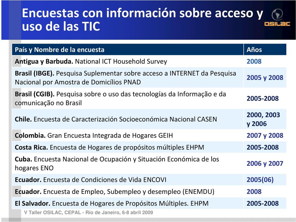 Encuesta de Caracterización Socioeconómica Nacional CASEN 2005 y 2008 2005-2008 2000, 2003 y 2006 Colombia. Gran Encuesta Integrada de Hogares GEIH 2007 y 2008 Costa Rica.