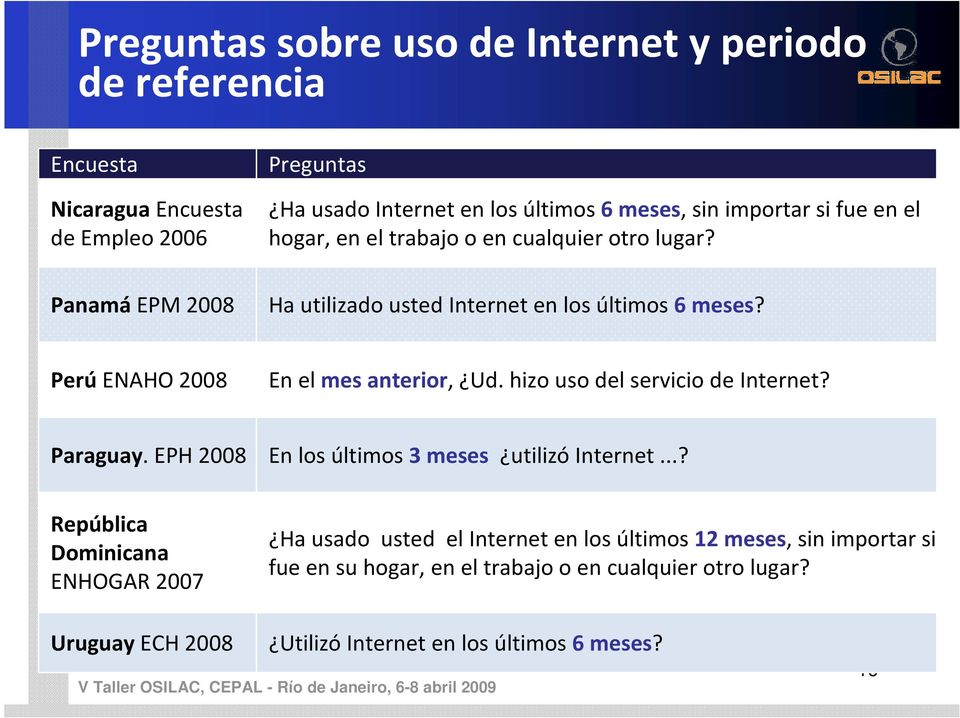 Perú ENAHO 2008 En el mes anterior, Ud. hizo uso del servicio de Internet? Paraguay. EPH 2008 En los últimos 3 meses utilizó Internet.
