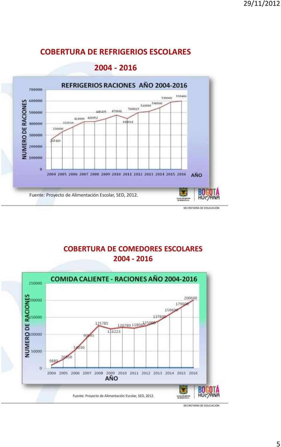 2012. COBERTURA DE COMEDORES ESCOLARES 2004-2016