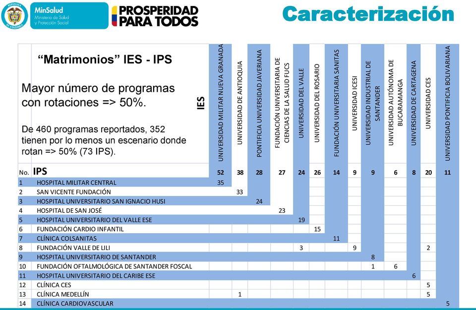 Caracterización Matrimonios IES - IPS Mayor número de programas con rotaciones => 50%. De 460 programas reportados, 352 tienen por lo menos un escenario donde rotan => 50% (73 IPS). No.