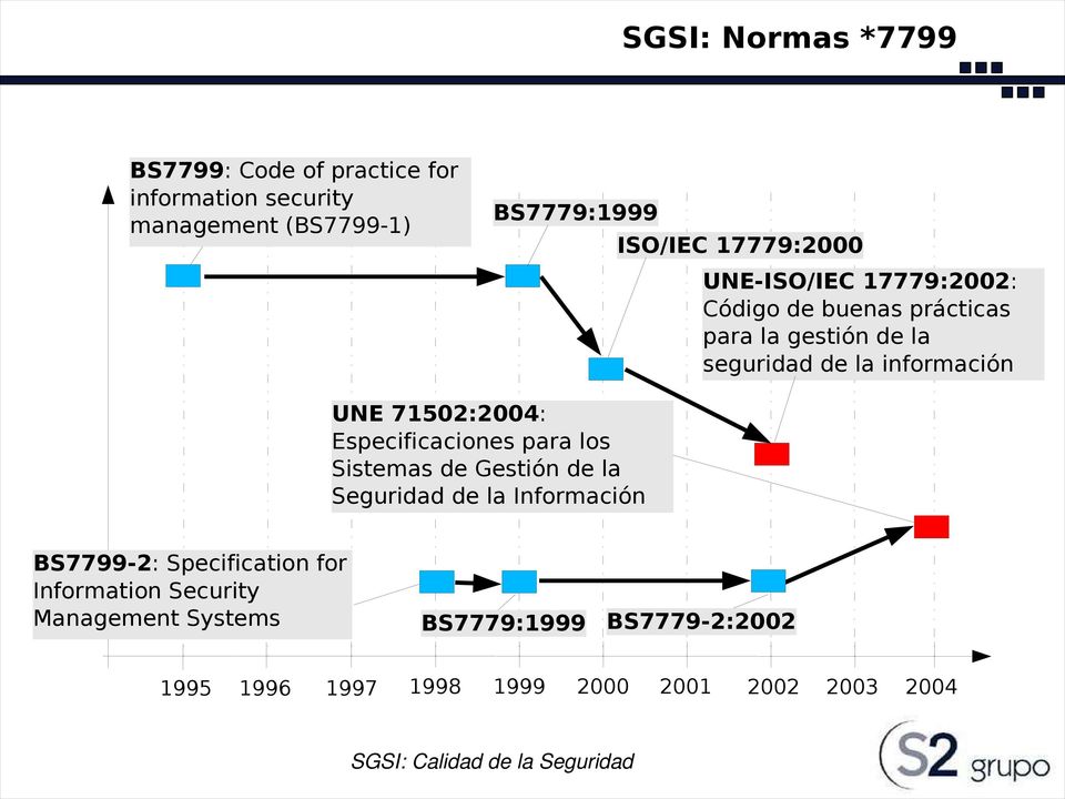71502:2004: Especificaciones para los Sistemas de Gestión de la Seguridad de la Información BS7799-2: Specification