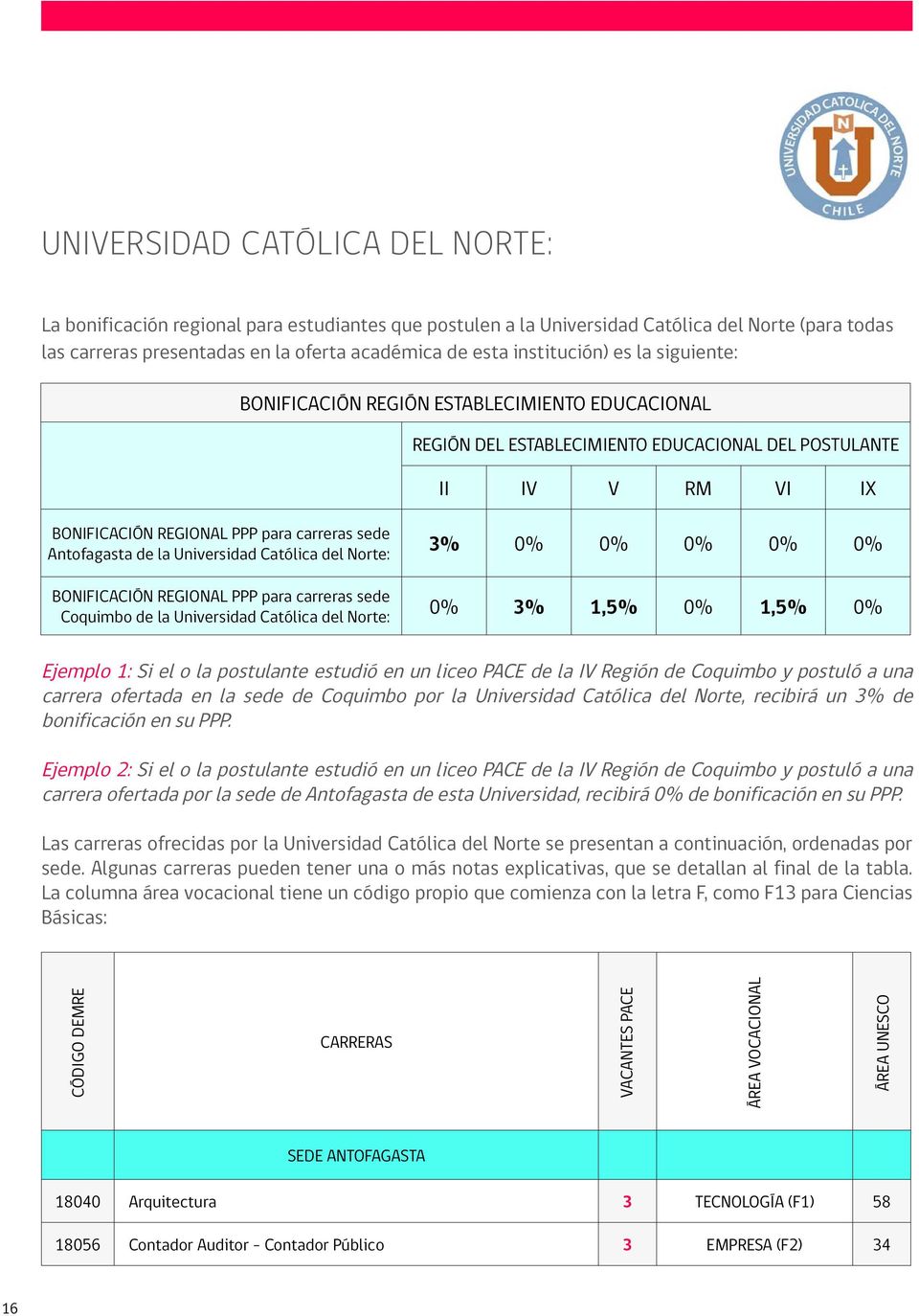 Antofagasta de la Universidad Católica del Norte: BONIFICACIÓN REGIONAL PPP para carreras sede Coquimbo de la Universidad Católica del Norte: 3% 0% 0% 0% 0% 0% 0% 3% 1,5% 0% 1,5% 0% Ejemplo 1: Si el