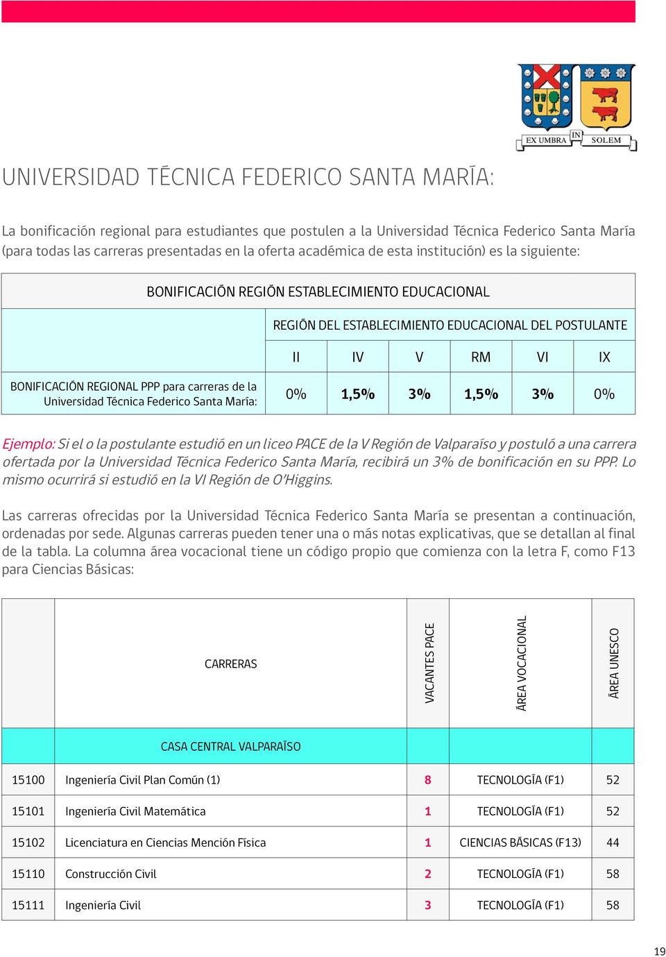 carreras de la Universidad Técnica Federico Santa María: 0% 1,5% 3% 1,5% 3% 0% Ejemplo: Si el o la postulante estudió en un liceo PACE de la V Región de Valparaíso y postuló a una carrera ofertada