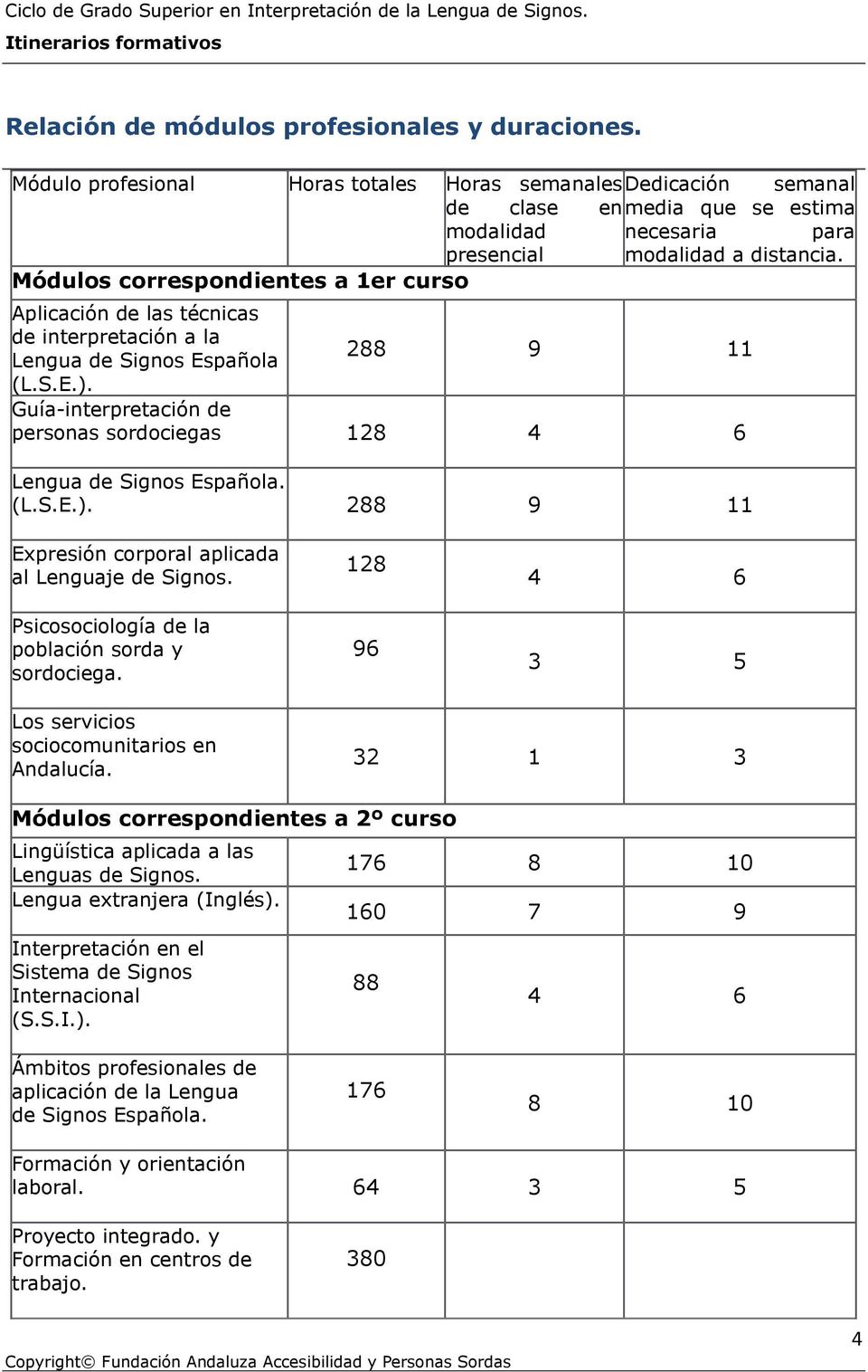 Módulos correspondientes a 1er curso Aplicación de las técnicas de interpretación a la Lengua de Signos Española 288 9 11 (L.S.E.).