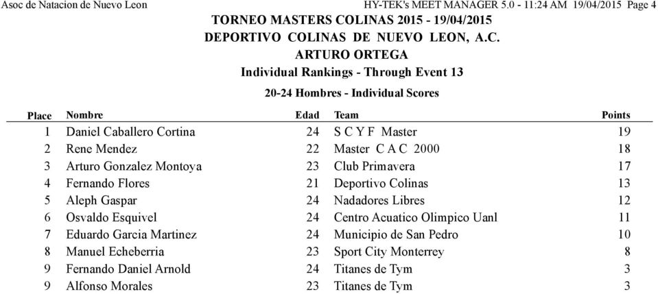 A C 2000 18 3 Arturo Gonzalez Montoya 23 Club Primavera 4 Fernando Flores Deportivo Colinas 13 5 Aleph Gaspar 24 Nadadores Libres