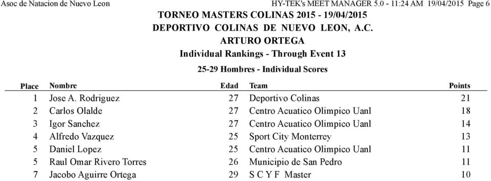 Centro Acuatico Olimpico Uanl 14 4 Alfredo Vazquez 25 Sport City Monterrey 13 5 Daniel Lopez 25 Centro