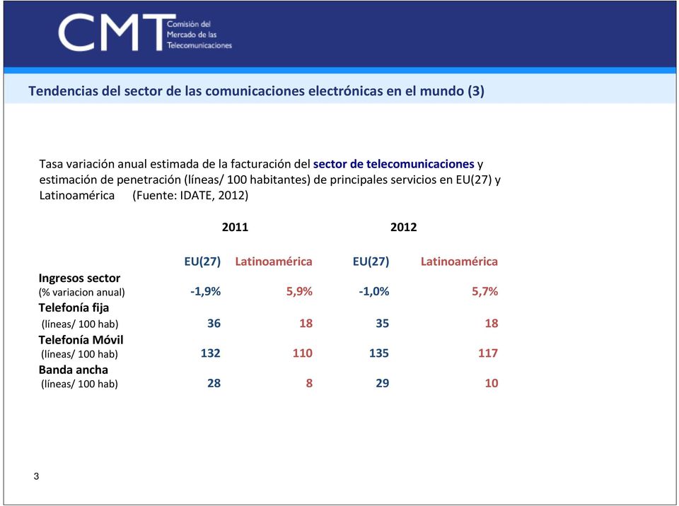 (Fuente: IDATE, 2012) 2011 2012 EU(27) Latinoamérica EU(27) Latinoamérica Ingresos sector (% variacion anual) -1,9% 5,9% -1,0% 5,7%